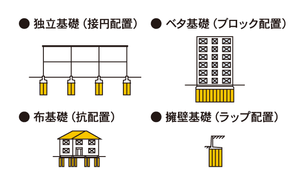 ECM工法 用途例 イラスト:独立基礎(接円配置) イラスト:ベタ基礎(ブロック配置) イラスト:布基礎(抗配置) イラスト:擁壁基礎(ラップ配置)