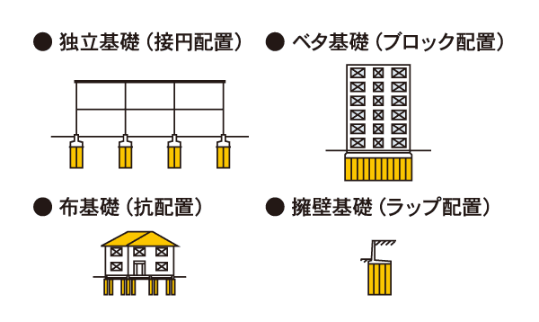 ECM工法 用途例 イラスト：独立基礎（接円配置） イラスト：ベタ基礎（ブロック配置） イラスト：布基礎（抗配置） イラスト：擁壁基礎（ラップ配置）