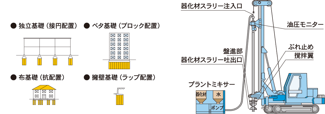 ECM工法 用途例 イラスト：独立基礎（接円配置） イラスト：ベタ基礎（ブロック配置） イラスト：布基礎（抗配置） イラスト：擁壁基礎（ラップ配置）