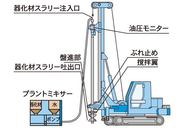 ECM工法 用途例 イラスト：独立基礎（接円配置） イラスト：ベタ基礎（ブロック配置） イラスト：布基礎（抗配置） イラスト：擁壁基礎（ラップ配置）